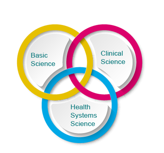 Basic Sciences, Clinical Science, Health Science System